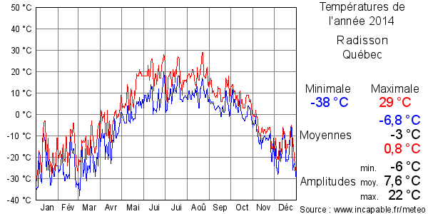 Températures de l'année 2014 pour Radisson, Québec