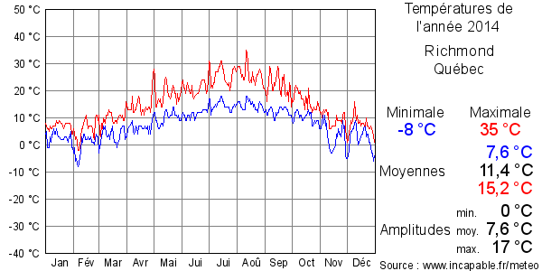 Températures de l'année 2014 pour Richmond, Québec