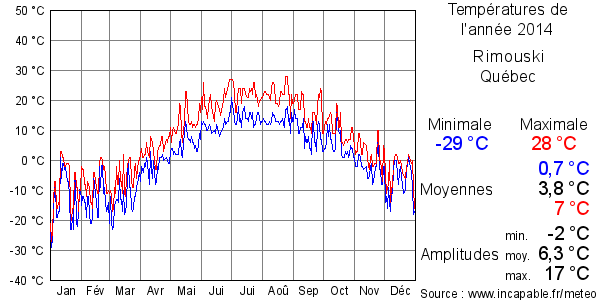 Températures de l'année 2014 pour Rimouski, Québec