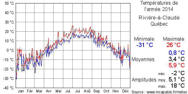 Températures de l'année 2014 pour Rivière-à-Claude, Québec