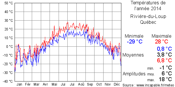 Températures de l'année 2014 pour Rivière-du-Loup, Québec