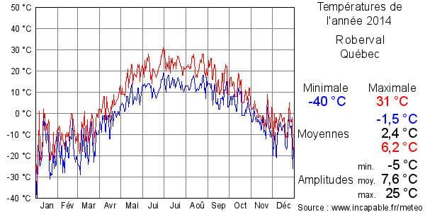 Températures de l'année 2014 pour Roberval, Québec