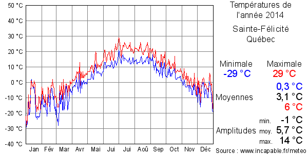 Températures de l'année 2014 pour Sainte-Félicité, Québec