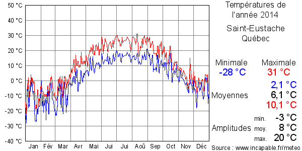 Températures de l'année 2014 pour Saint-Eustache, Québec