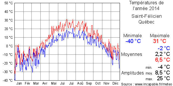 Températures de l'année 2014 pour Saint-Félicien, Québec