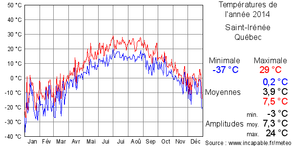 Températures de l'année 2014 pour Saint-Irénée, Québec