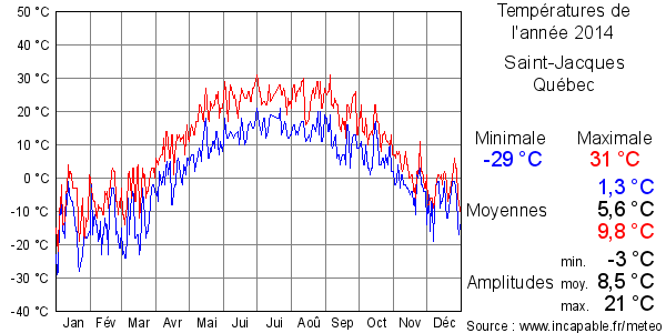 Températures de l'année 2014 pour Saint-Jacques, Québec