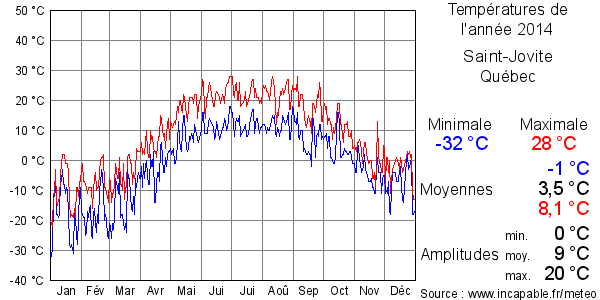 Températures de l'année 2014 pour Saint-Jovite, Québec