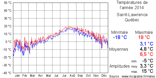 Températures de l'année 2014 pour Saint-Lawrence, Québec