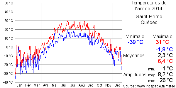 Températures de l'année 2014 pour Saint-Prime, Québec
