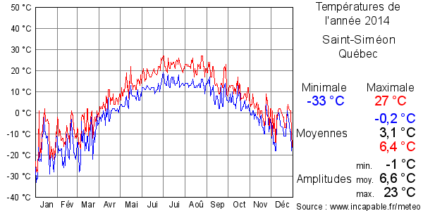 Températures de l'année 2014 pour Saint-Siméon, Québec