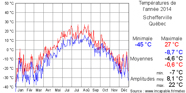 Températures de l'année 2014 pour Schefferville, Québec