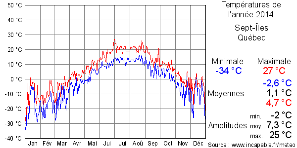 Températures de l'année 2014 pour Sept-Îles, Québec