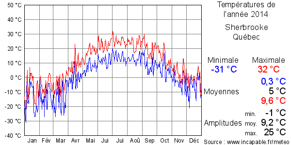 Températures de l'année 2014 pour Sherbrooke, Québec