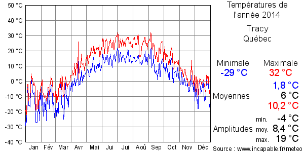 Températures de l'année 2014 pour Tracy, Québec