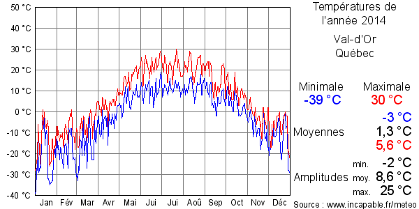 Températures de l'année 2014 pour Val-d'Or, Québec