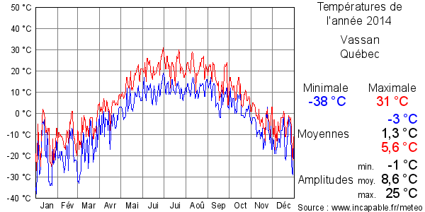 Températures de l'année 2014 pour Vassan, Québec