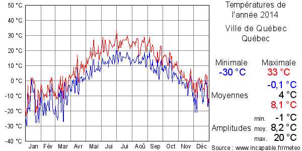 Températures de l'année 2014 pour Ville de Québec, Québec