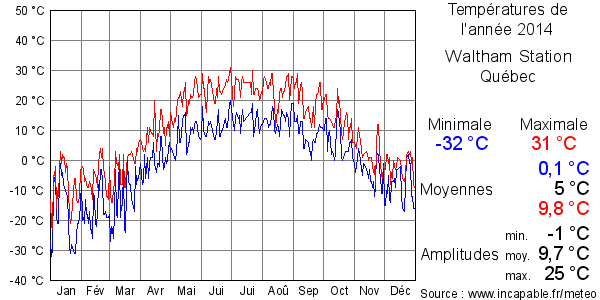 Températures de l'année 2014 pour Waltham Station, Québec
