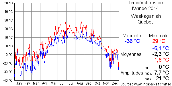 Températures de l'année 2014 pour Waskaganish, Québec