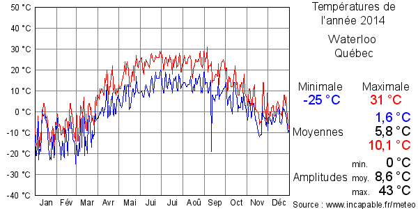 Températures de l'année 2014 pour Waterloo , Québec