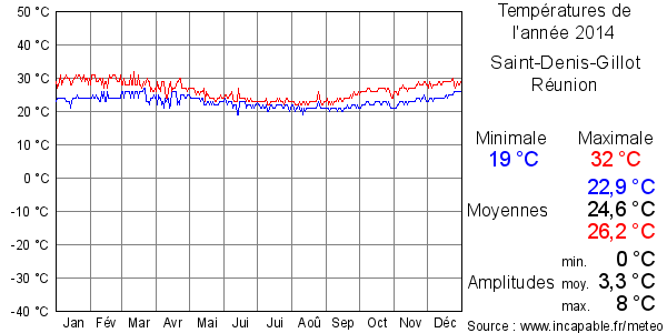 Températures de l'année 2014 pour Saint-Denis-Gillot, Réunion