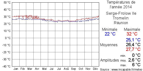 Températures de l'année 2014 pour Serge-Frolow Ile Tromelin, Réunion