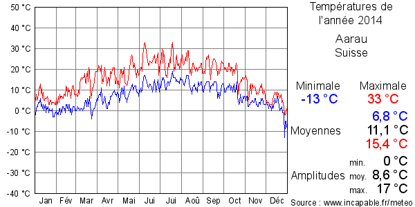 Températures de l'année 2014 pour Aarau, Suisse