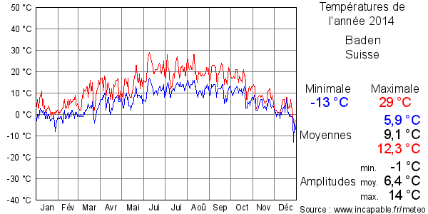 Températures de l'année 2014 pour Baden, Suisse