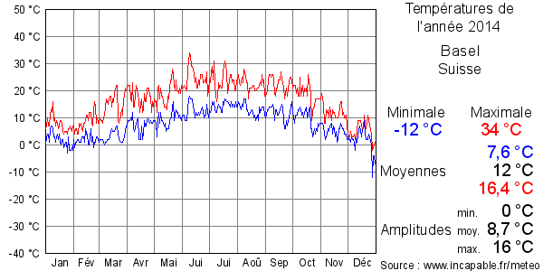 Températures de l'année 2014 pour Basel, Suisse