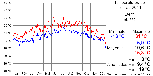Températures de l'année 2014 pour Bern, Suisse