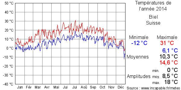 Températures de l'année 2014 pour Biel, Suisse