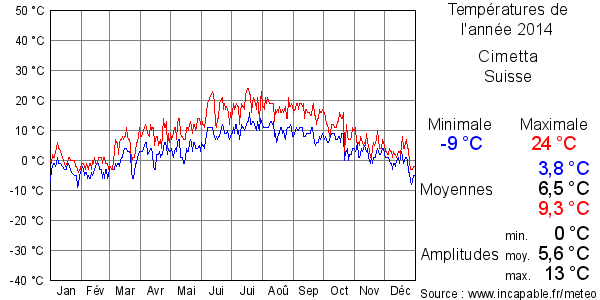 Températures de l'année 2014 pour Cimetta, Suisse