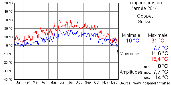 Températures de l'année 2014 pour Coppet, Suisse