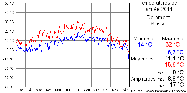 Températures de l'année 2014 pour Delemont, Suisse