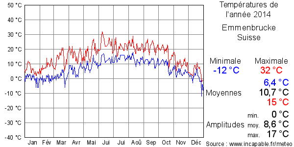 Températures de l'année 2014 pour Emmenbrucke, Suisse