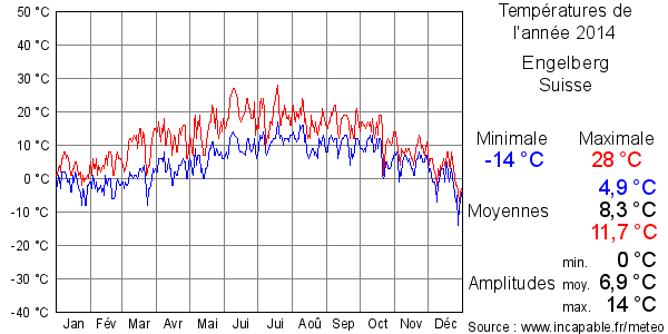 Températures de l'année 2014 pour Engelberg, Suisse