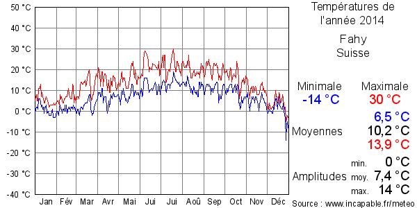 Températures de l'année 2014 pour Fahy, Suisse