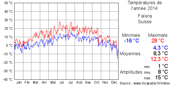 Températures de l'année 2014 pour Falera, Suisse