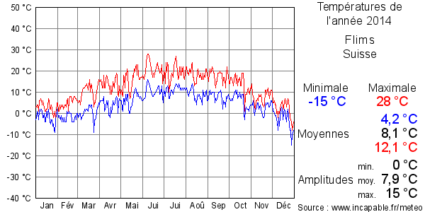Températures de l'année 2014 pour Flims, Suisse