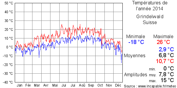 Températures de l'année 2014 pour Grindelwald, Suisse