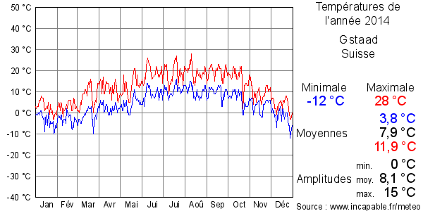 Températures de l'année 2014 pour Gstaad, Suisse
