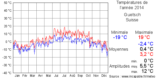 Températures de l'année 2014 pour Guetsch, Suisse