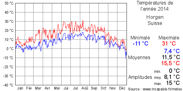 Températures de l'année 2014 pour Horgen, Suisse