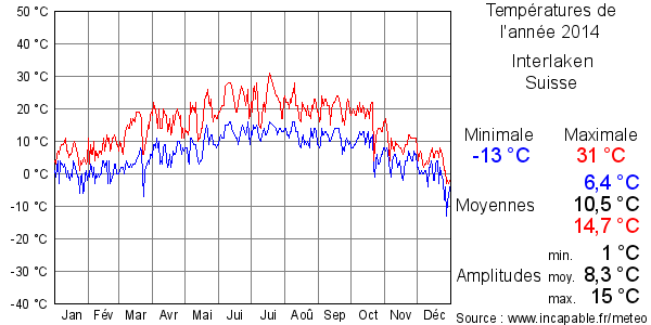 Températures de l'année 2014 pour Interlaken, Suisse