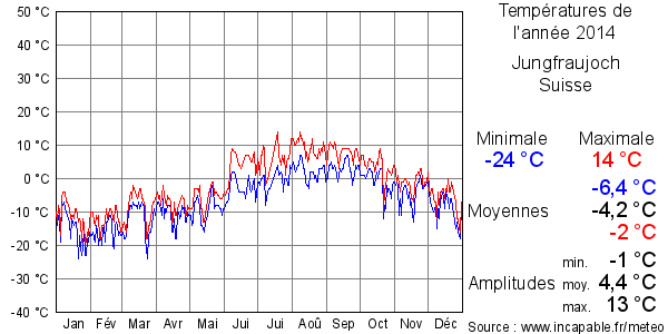 Températures de l'année 2014 pour Jungfraujoch, Suisse