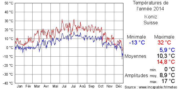 Températures de l'année 2014 pour Koniz, Suisse