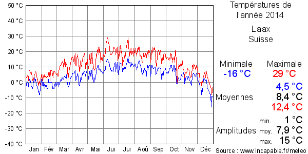 Températures de l'année 2014 pour Laax, Suisse