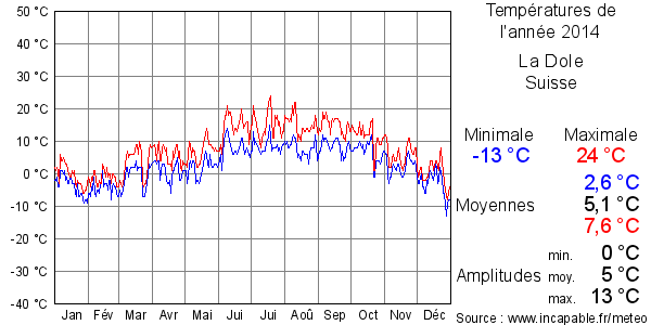 Températures de l'année 2014 pour La Dole, Suisse