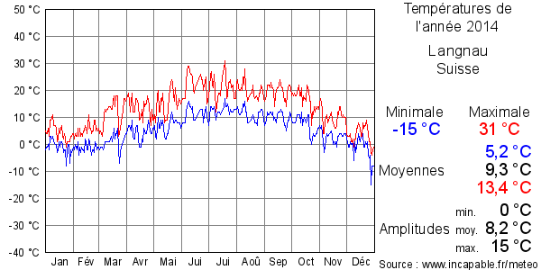 Températures de l'année 2014 pour Langnau, Suisse